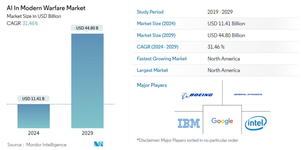 AI in modern warfare market research, depicting 11.41B USD in 2024 and forecasting 44.80B in 2029.